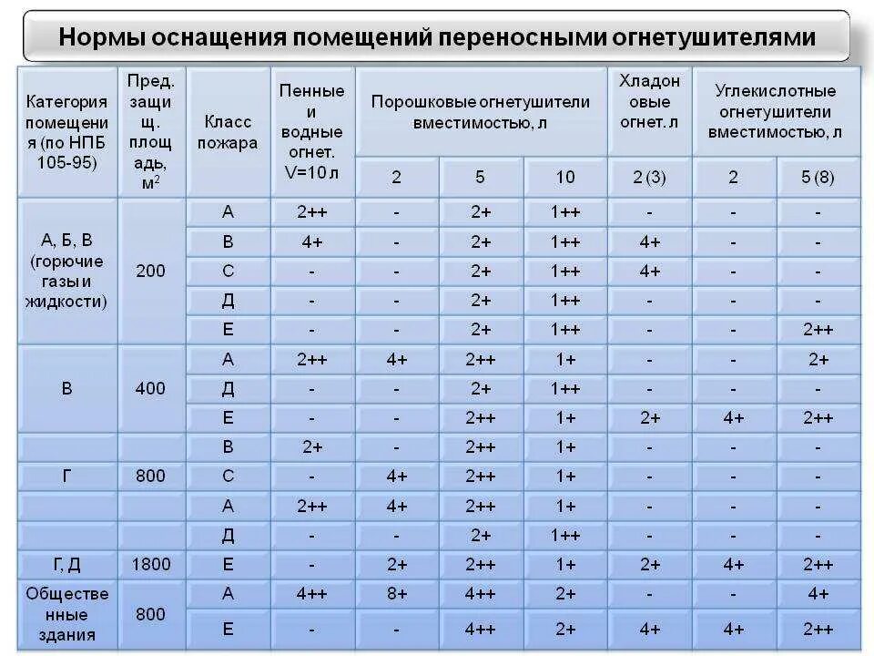 Максимальный срок между. Нормы огнетушителей на площадь помещения ОП 5. Нормы оснащения помещений переносными огнетушителями. Расчет количества огнетушителей по площади помещения. Нормы количества огнетушителей на площадь.