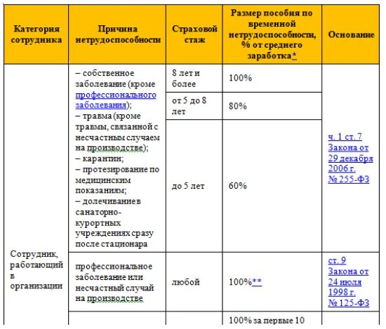 Страховой стаж для пособия по временной нетрудоспособности. Таблица по больничным листам. Таблица выплат по больничным листам. Размер выплат по листку нетрудоспособности. Как определить процент оплаты по больничному.