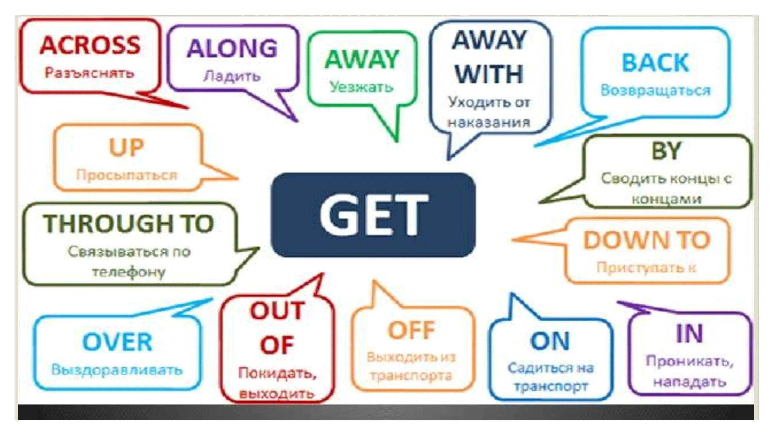 Round примеры. Фразовые глаголы в английском get. Предлоги фразовых глаголов в английском get. Get across Фразовый глагол. Фразовый глагол get в английском языке.