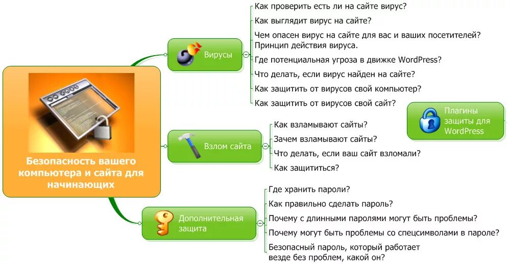 Как проверить сайт на безопасность.