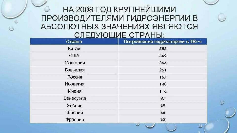 Крупнейшие производители гидроэнергии в мире. Страны Лидеры по запасам гидроэнергии. Государства Лидеры по запасам гидроэнергоресурсов.