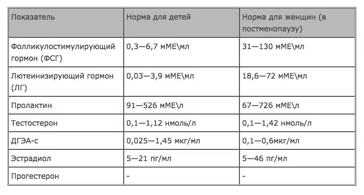 Как понять каких гормонов. Расшифровка анализов на гормоны у женщин таблица. норма гормонов у женщин таблица. анализ крови на гормоны норма у женщин. показатели гормонов у женщин норма таблица.