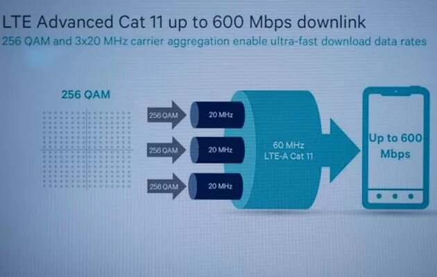 4 лте. 4g LTE агрегация. LTE Advanced. LTE И LTE-Advanced. Категории LTE.