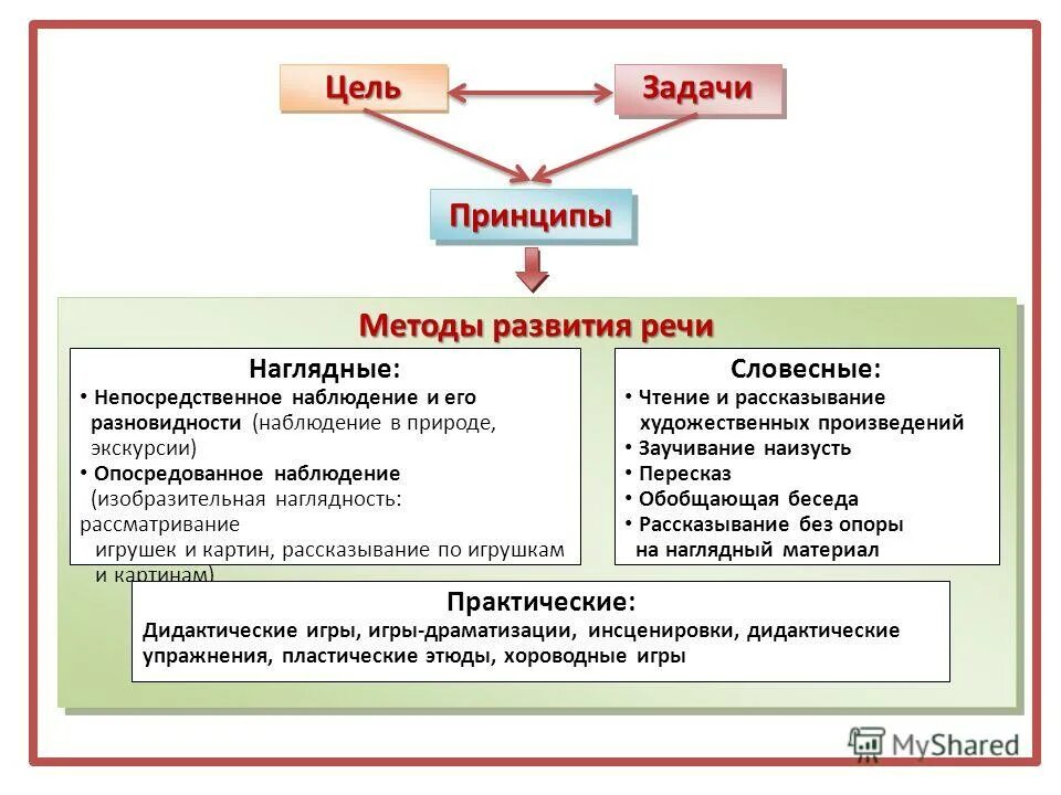 методы и формы организации физического воспитания дошкольников. задачи и функции менеджмента.