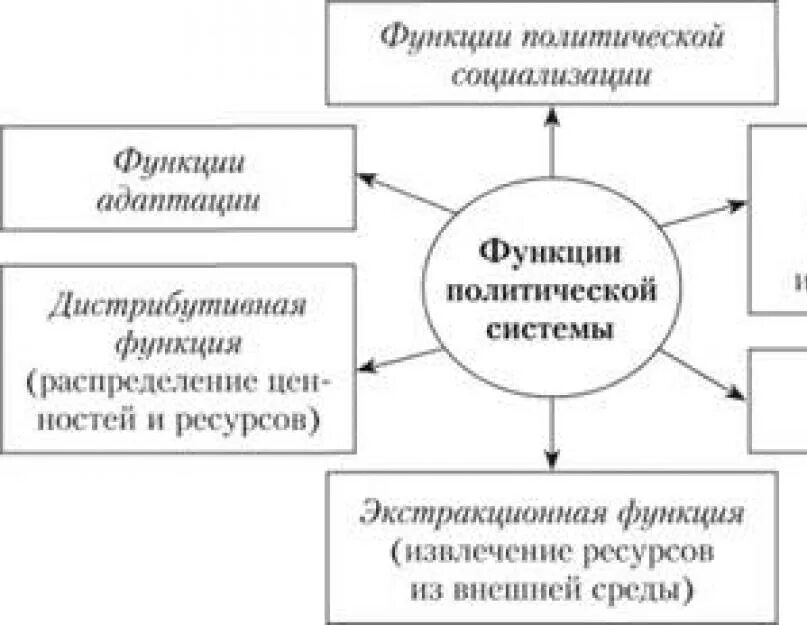 Схема основных функций политики. Функции политической системы общества. Функции политики. Политическая система функции.