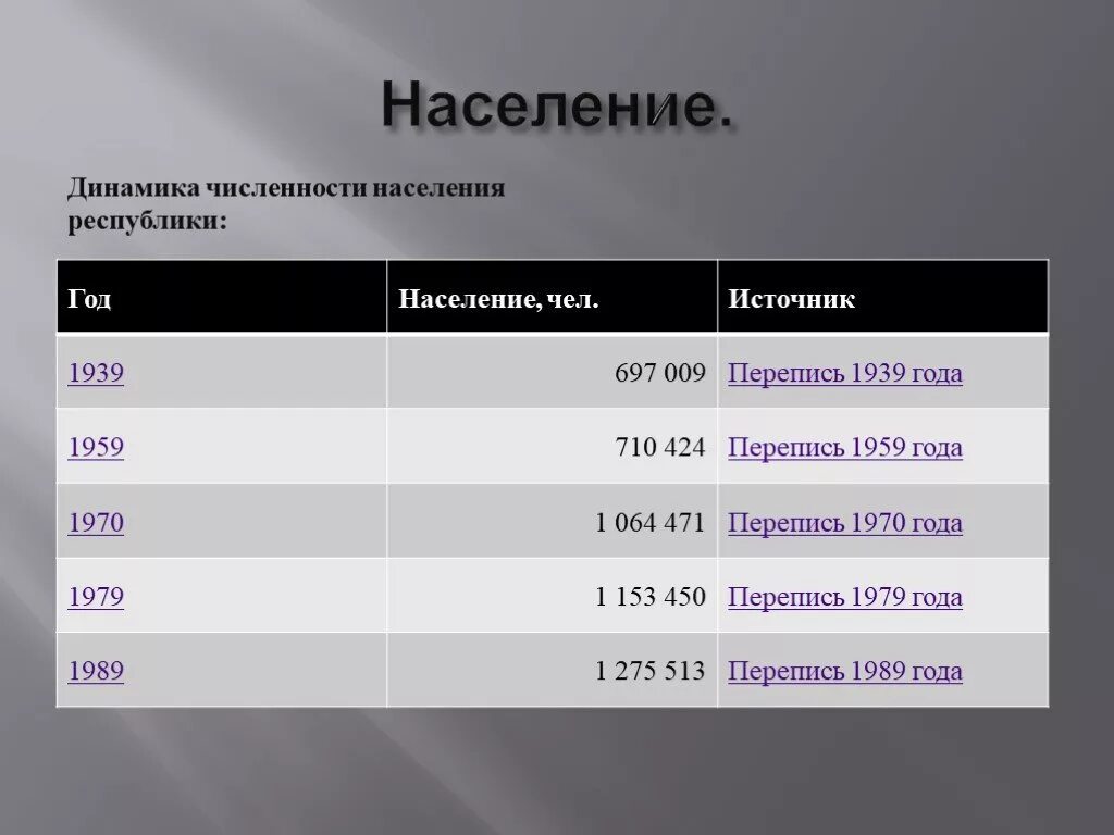 Грозный численность населения 1994 год. Население Чечни динамика. Население земли в 1939 году. Население Чечни по годам таблица.