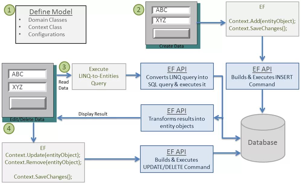 Фреймворк SQL. Entity Framework Core. EDM entity Framework. Entity Framework c#.