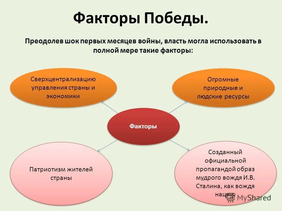 Велико фактор. Факторы Победы. Факторы Победы в ВОВ. Факторы Победы во второй мировой войне. Факторы Победы советского народа в Великой Отечественной войне.