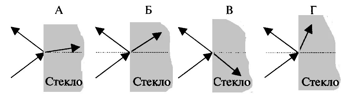 Ход луча из воды в стекло. Ход светового луча из стекла в воду. Ход луча при переходе из стекла в воздух. Ход луча при переходе из воды в воздух. Ход луча из стекла в воду