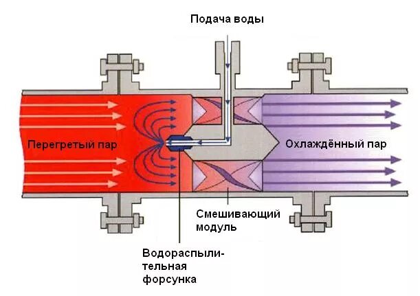 Охлаждения пара. Регулятор для смешивания воды в теплообменнике. охлаждение паром. охладитель пара. автоматические системы подачи пара и охлаждения.