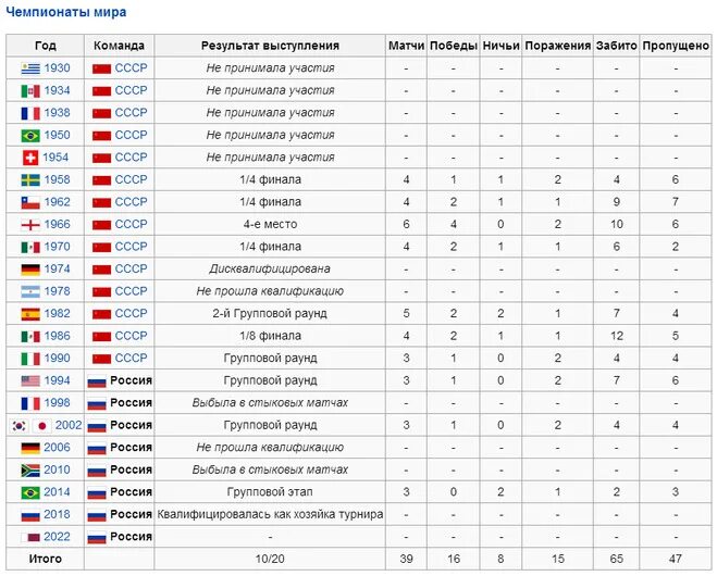 Список чемпионов футбол. ЧМ по футболу статистика всех лет таблица.