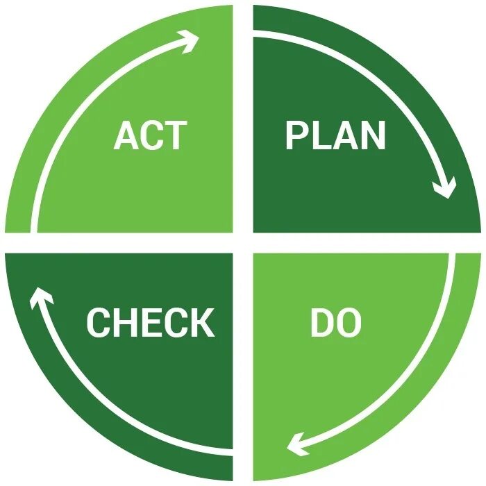 Цикл PDCA. PDCA без фона. Пиктограмма PDCA. PDCA Act. Plan do check