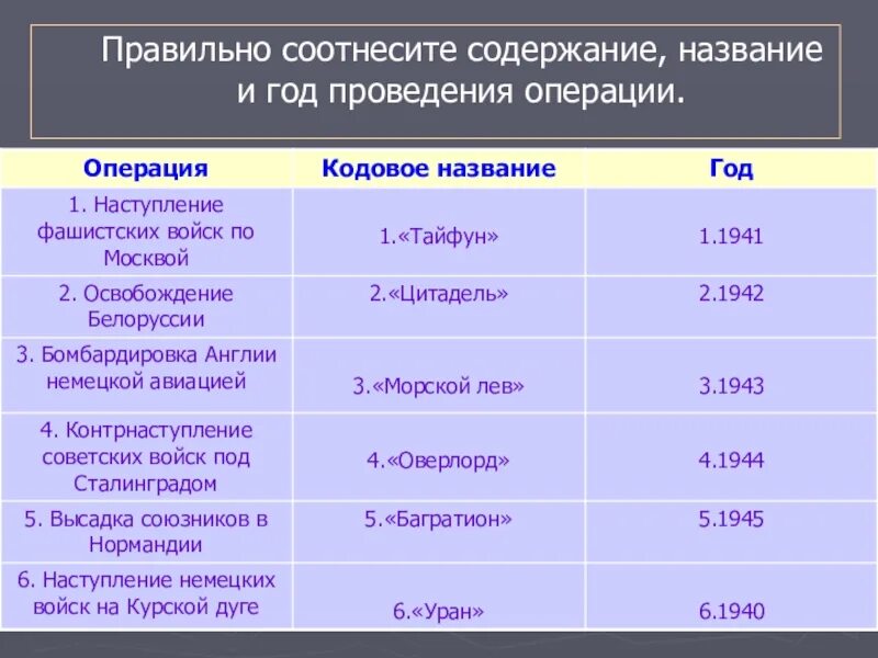 Название стратегической операции великой отечественной войны. Стратегические операции Великой Отечественной войны таблица. Военные операции ВОВ таблица. Таблица основных военных операций Великой Отечественной войны. Важнейшие операции Великой Отечественной.