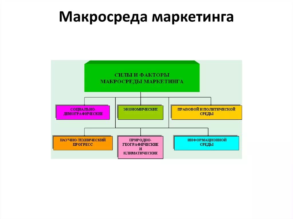 Макросреда маркетинга понятие субъекты и неконтролируемые факторы. Макросреда компании в маркетинге. Макра среда маркетинга. Микросреда предприятия в маркетинге.