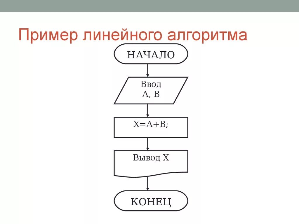 Линейный алгоритм блок схема Информатика примеры. Привести блок схему линейного алгоритма. Блок схема линейного алгоритма пример. Общий вид блок-схемы линейного алгоритма.