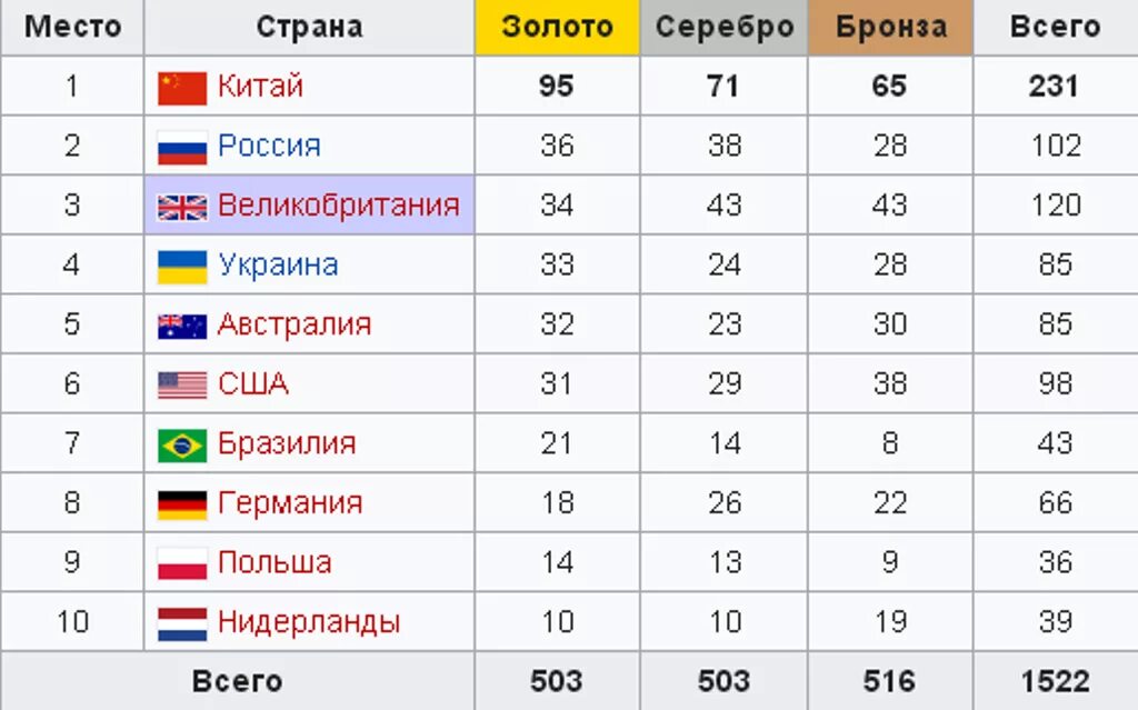 Открывают 5 стран. Таблица Олимпийских игр. Таблицу места по олимпийским играм. Статистика Олимпийских игр. Зимние Олимпийские игры таблица.