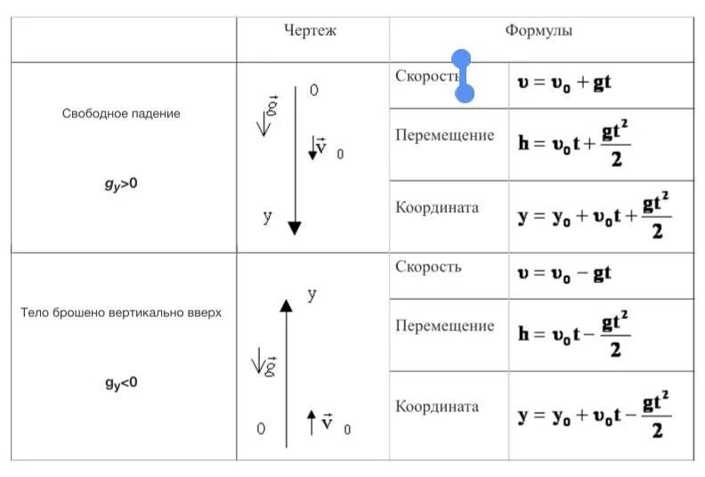 Скорость и направление падения и. Формула нахождения высоты свободного падения. Формула для расчета высоты свободного падения. Формулы свободного падения 9 класс физика. Формула расчета времени свободного падения.