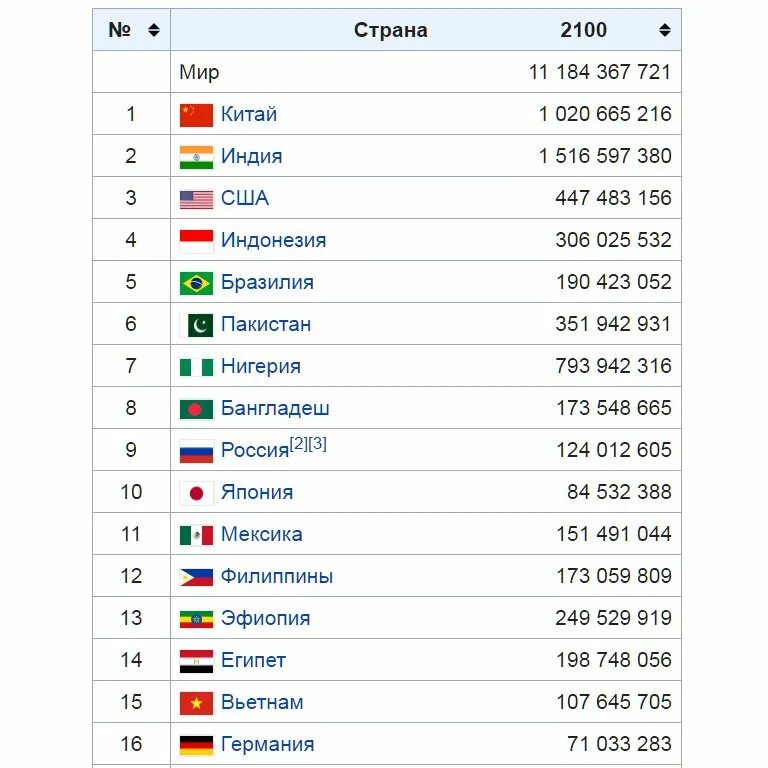 Площадь и численность населения китая. Китай численность населения 2025. численность населения китая и индии. численность населения китая и россии. численность населения россии и сша сравнить.