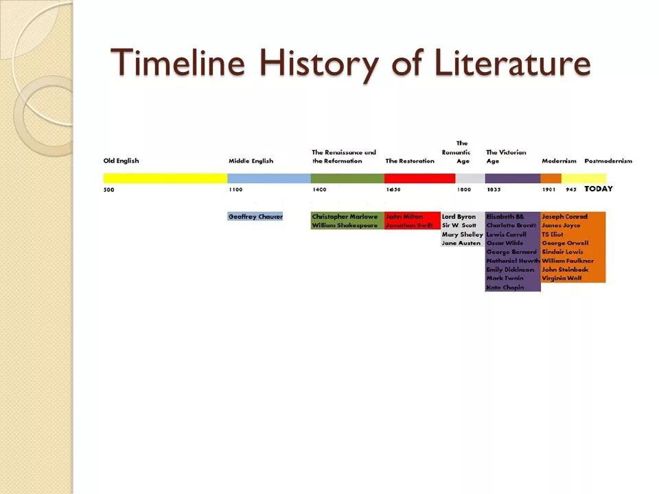 History of English language timeline. Таймлайн история. Таймлайн английской литературы. Timeline литература. History literature