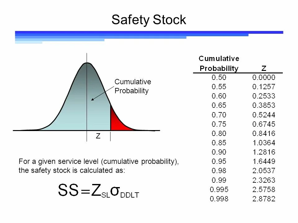 Safety stock формула. Safety stock. Safety stock. Types of stock safety stock. Safety stock.