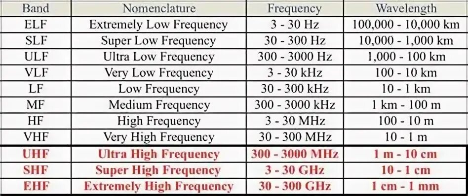 VHF диапазон. UHF И VHF частоты в чем разница. UHF VHF диапазон чем отличаются. VHF И ар частота в авиации отличие. Частота 300 кгц