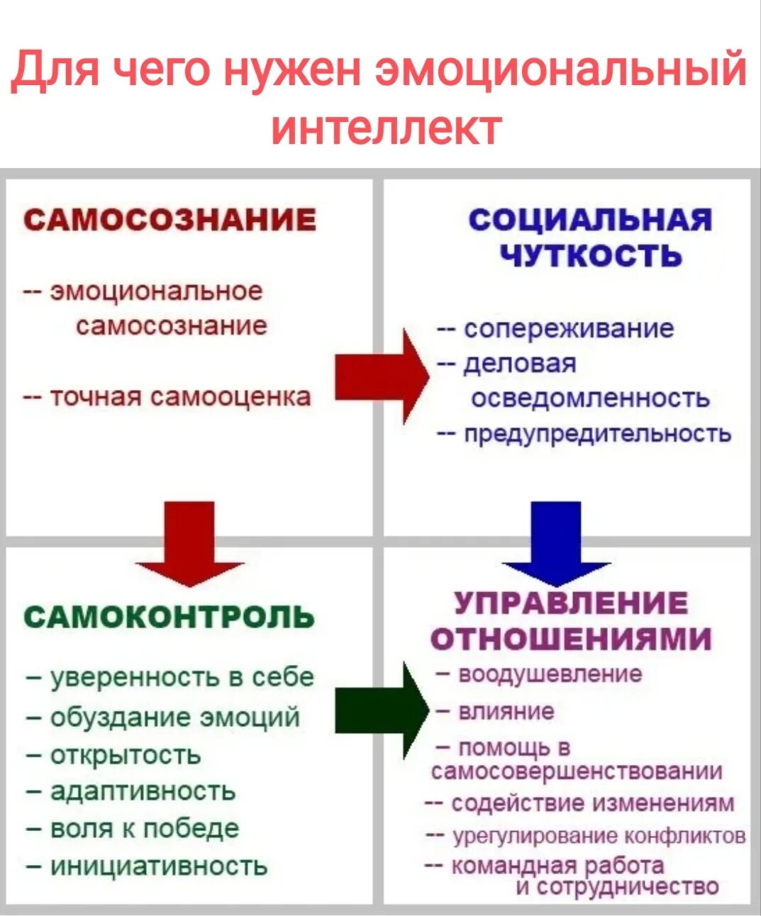 Эмоциональный интеллект виды. Гоулман модель эмоционального интеллекта. Структура эмоционального интеллекта Гоулмана. Гоулман эмоциональный интеллект структура. Дэниел Гоулман эмоциональный интеллект модель.