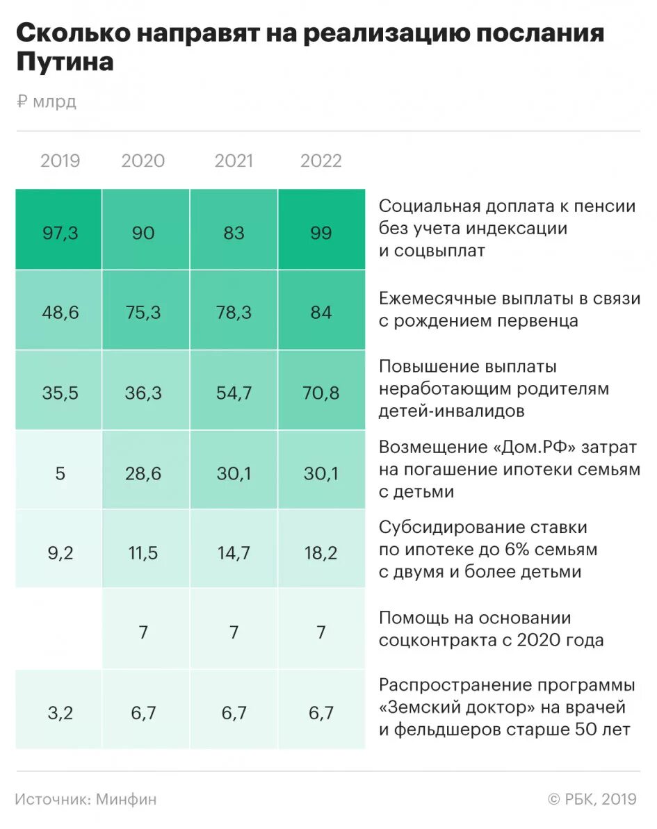 Президентские выплаты перед выборами. Президентские выплаты на детей. Путинские выплаты на первого в 2022. Таблица путинских выплат. Путинские выплаты 2020.