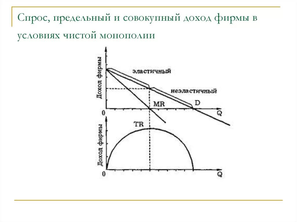 Валовый, средний и предельный доход чистого монополиста. Предельный доход монополиста график. График валового дохода монополиста. Кривая предельного дохода. Валовый совокупный доход