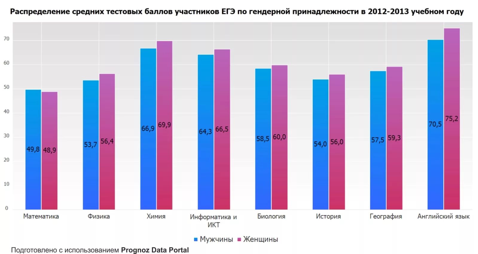 Статистика предметов егэ. Статистика егэ по регионам. статистика подготовки к егэ. средний тестовый балл егэ 2013. статистика егэ по годам.