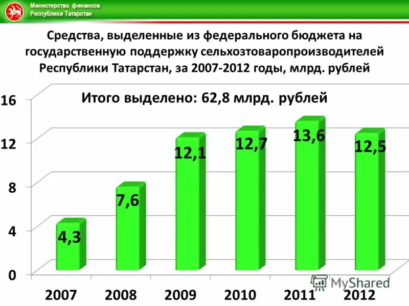 Бюджетная субсидия порядок предоставления. Выделение средств из федерального бюджета. Привлечение дополнительных средств. Бюджет по областям. Расходы российского бюджета.