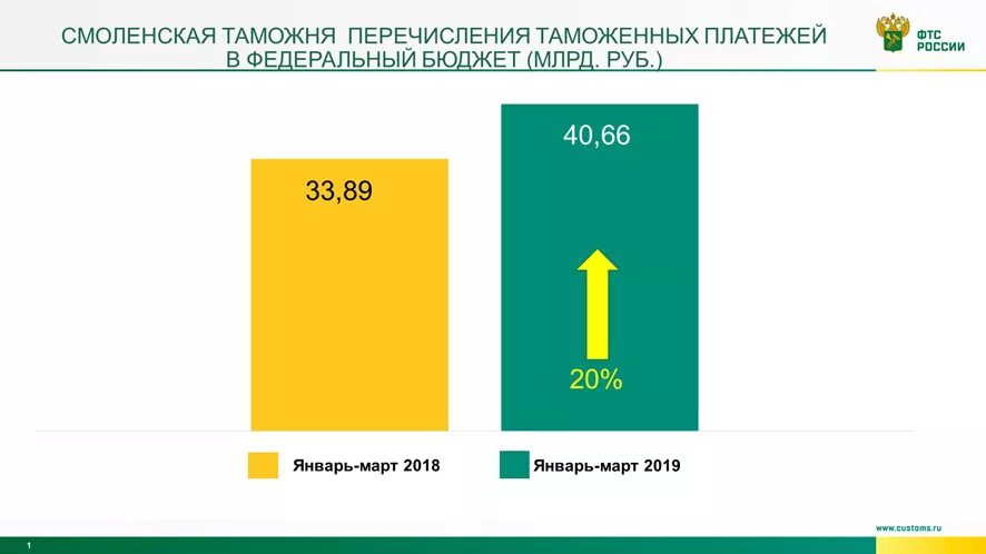 Статистика таможенного союза