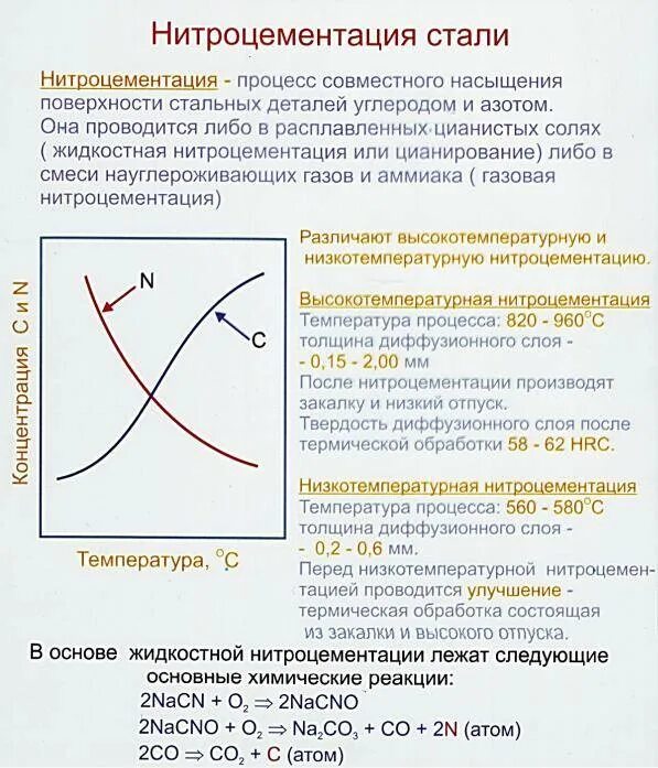 Процесс диффузии с повышением температуры. Газовая цементация стали 20. Сущность процесса нитроцементации. Нитроцементация стали. Процесс нитроцементации стали.