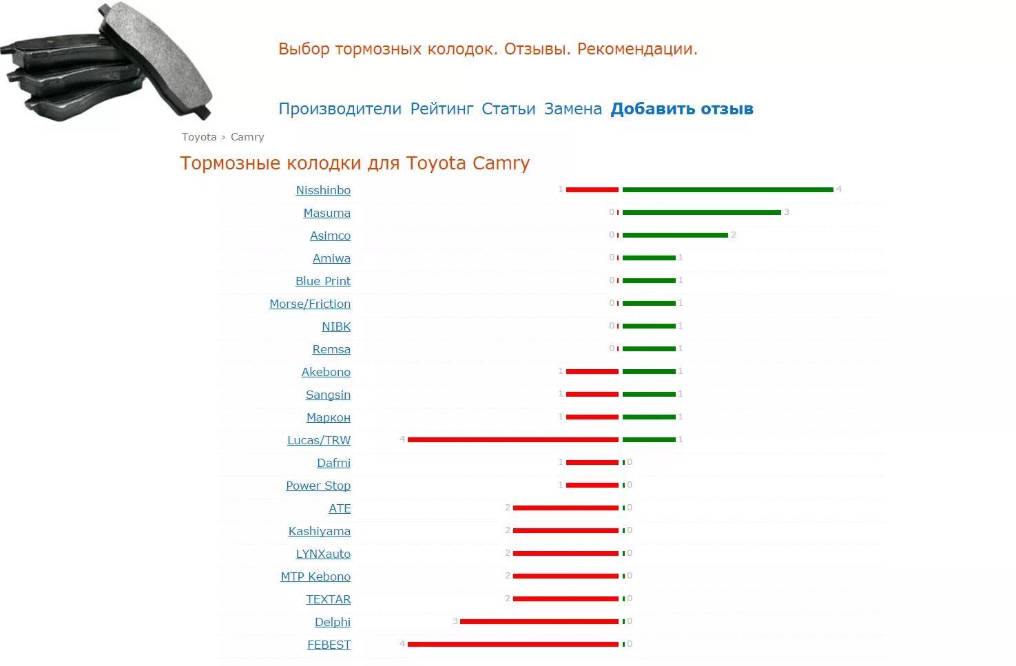 Производители тормозных колодок отзывы. Фирмы тормозных колодок список. Рейтинг производителей тормозных колодок. Фирмы тормозных колодок список производители. Лучшие тормозные колодки рейтинг производителей.