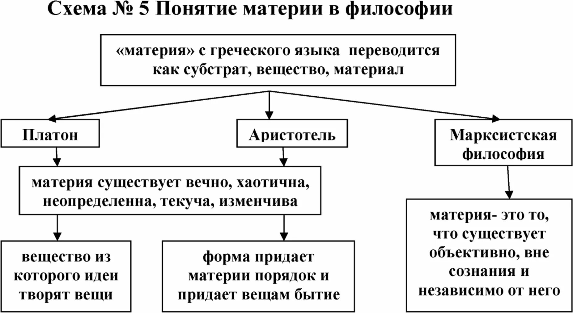 Понятие материи в философии. Материя схема в философии. Определение понятия материя в философии. Материей философии что понимают. История материи в философии