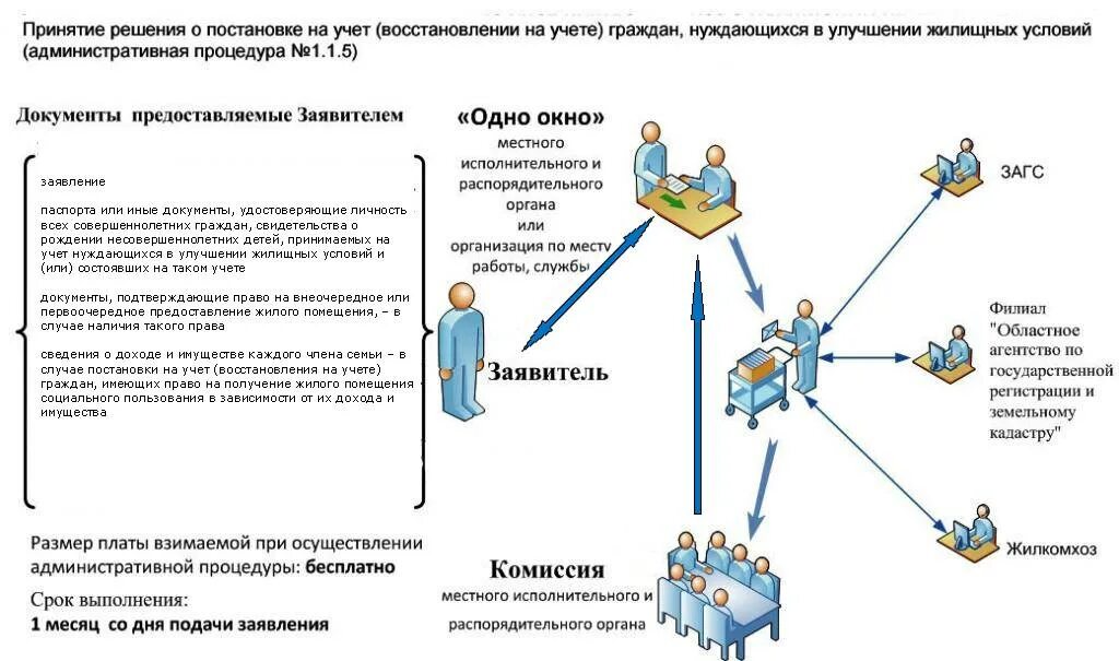 Предоставление жилого помещения по договору социального найма. Учетная норма площади жилого по программе молодая семья.