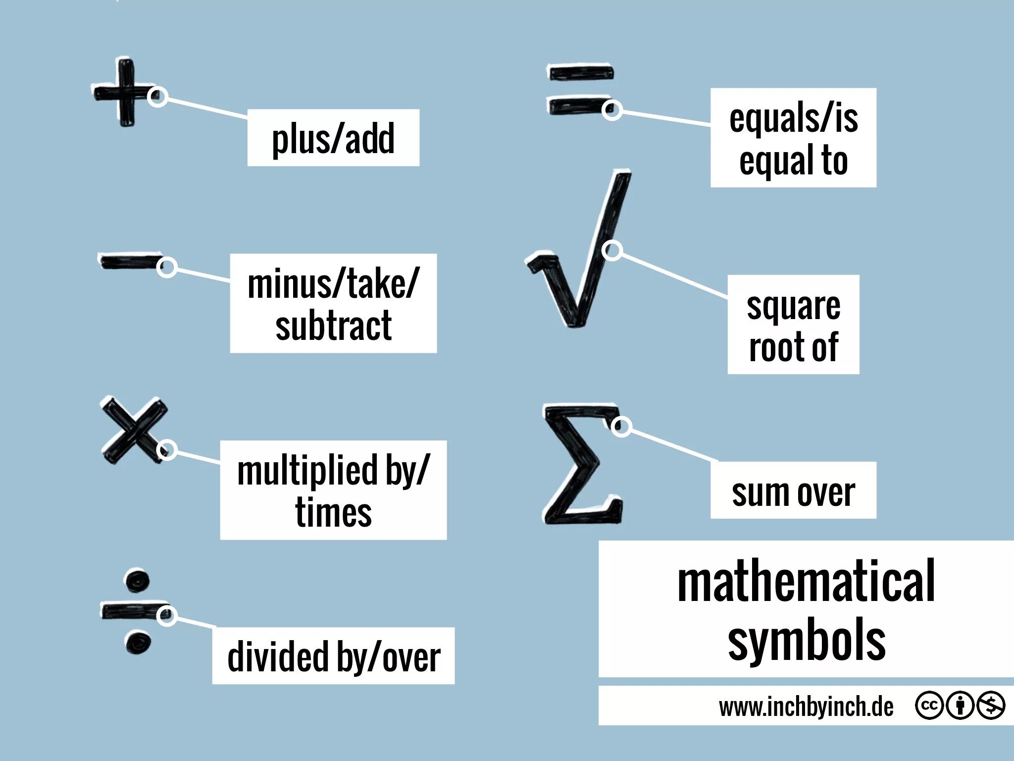 Plus Minus equals. Plus Minus equals транскрипция. Плюсы и минусы на английском. Plus Minus multiply Divide упражнения. Про плюс на английском