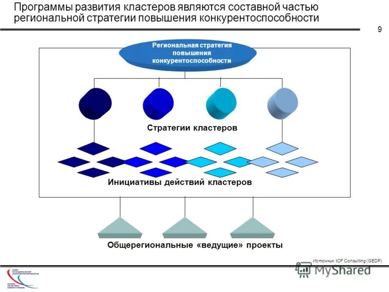 Стратегии кластеров. Стратегия «грозди». Кластерный подход к развитию отрасли. Стратегия развития кластера. Стили тесктса в виде гроз.