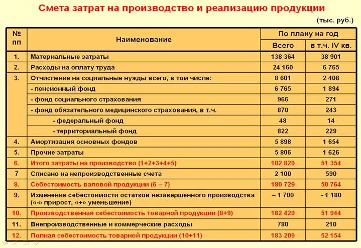 Производственная себестоимость товарной продукции. Себестоимость товарной продукции в балансе. Затраты на реализацию продукции это. Себестоимость реализованной продукции в балансе. Расходы на производство услуг и товаров