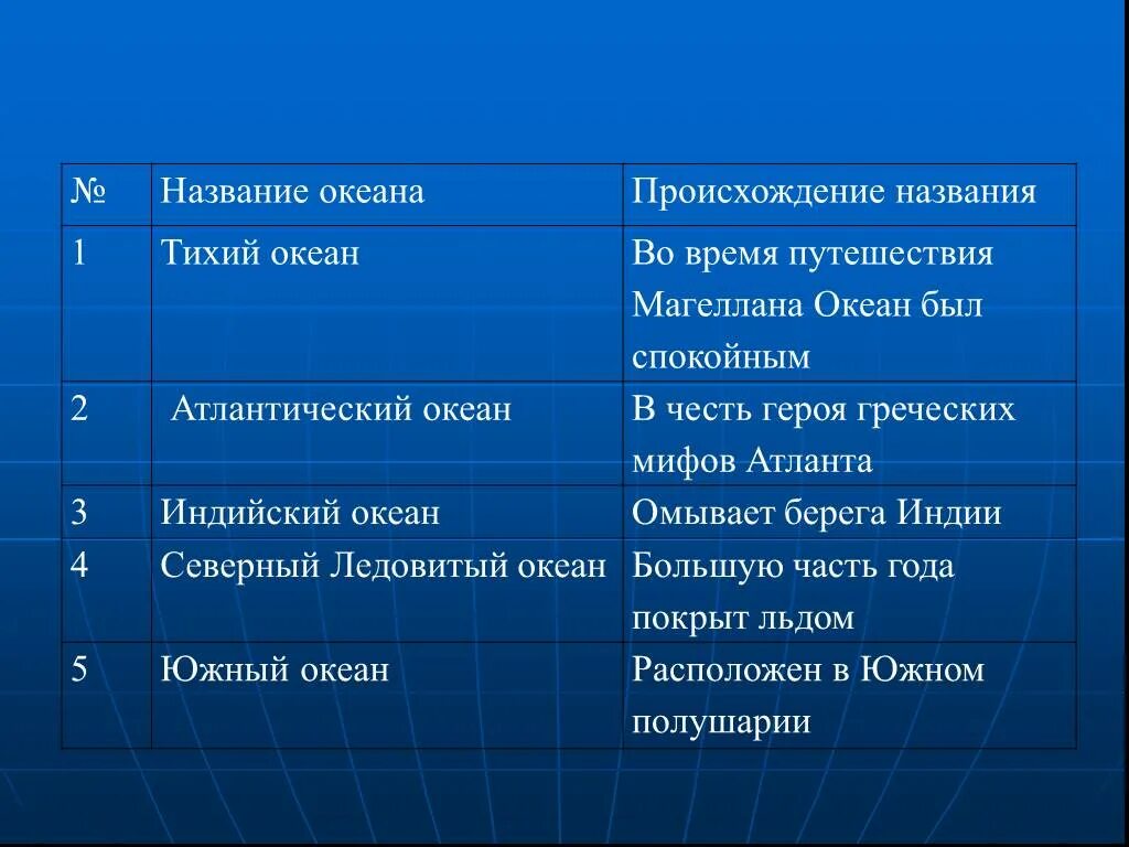 Сколько официально океанов. Название океанов. Название пяти океанов. Океаны земли названия. Сколько всего океанов и как они называются.