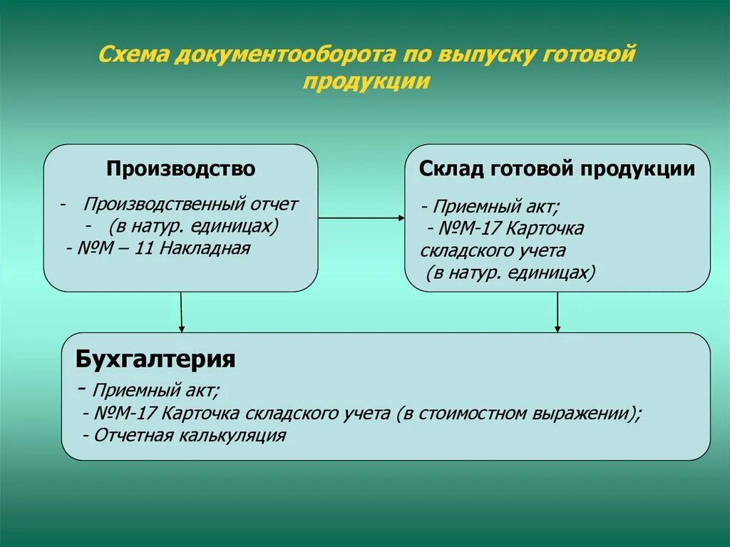 Производство товаров документы. Схема документооборота готовой продукции. Документооборот по учету реализации готовой продукции. Схема движения документов по учету готовой продукции. Схема реализации готовой продукции.