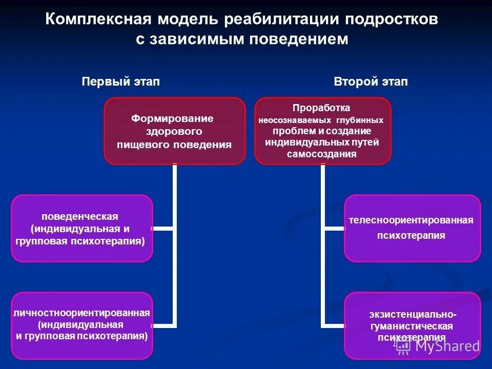 Организация комплексной реабилитации. Социальная реабилитация схема. Методы комплексной реабилитации. Этапы реабилитации зависимых. Цели и задачи реабилитации зависимых.