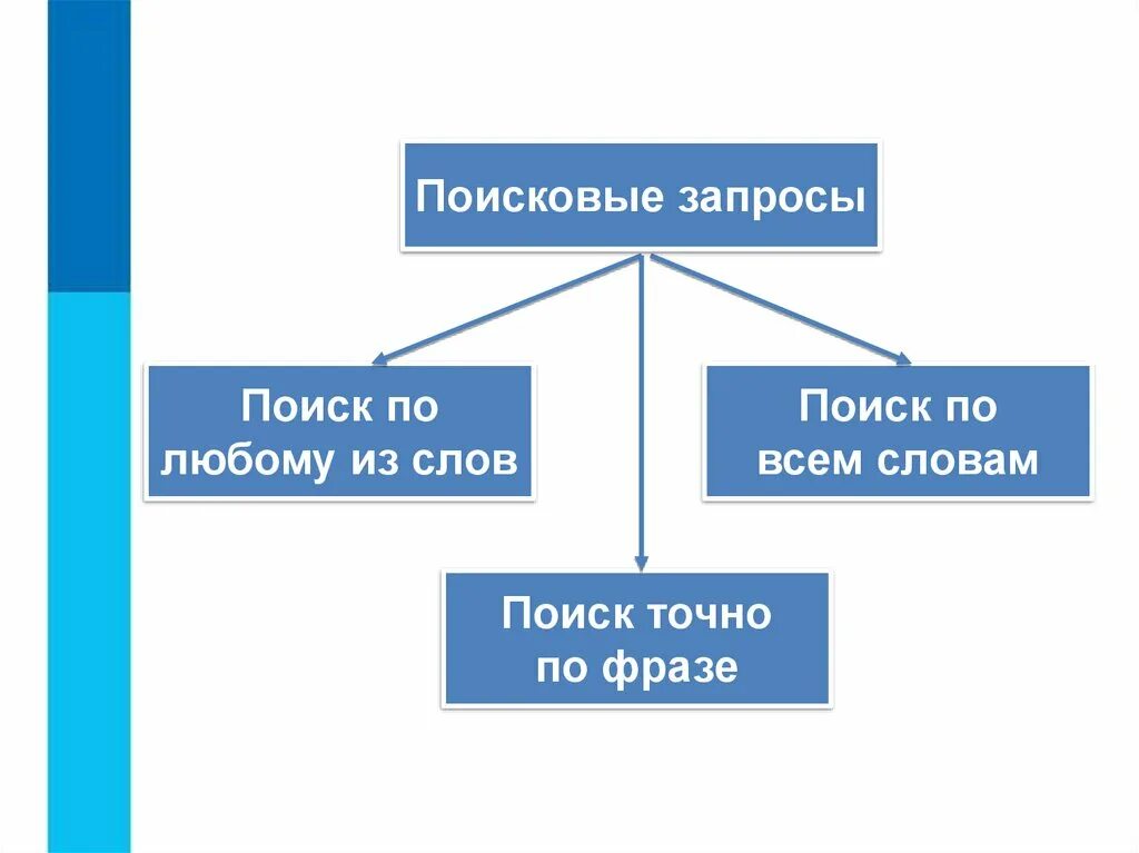 Любое слово в поиске. Поисковые запросы. Поисковые запросы Информатика. Поисковые запросы Информатика 7 класс. Поисковый запрос картинка.