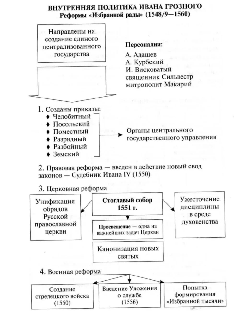 Внутренняя политика ивана. Внутренние реформы Ивана 4 Грозного. Правление Ивана 4 таблица. Таблица правление Ивана 4 Грозного. Иван 4 Грозный внутренняя политика таблица.