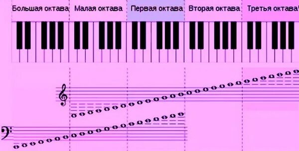 Малая и большая Октава в басовом Ключе. Басовый ключ малой октавы. Первая Октава в басовом Ключе для фортепиано. Малая Октава в басовом Ключе на нотном стане. Басовым или басовым