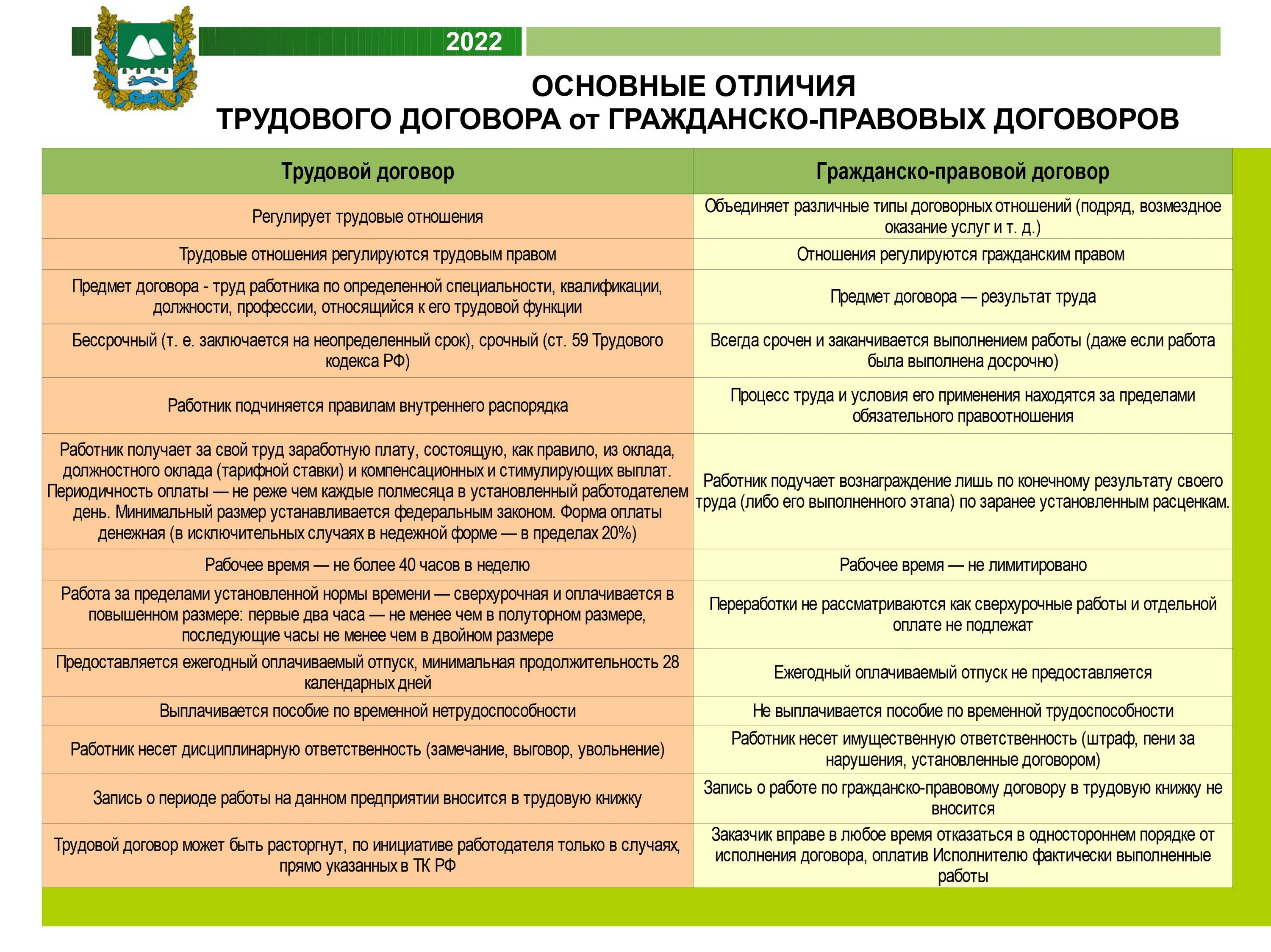 Отличие трудового договора от гражданско-правового договора. Отличие гражданского правового договора от трудового. Разница между трудовым договором и гражданско-правовым договором. Различие трудового договора от гражданско правового. Укажите основные различия между