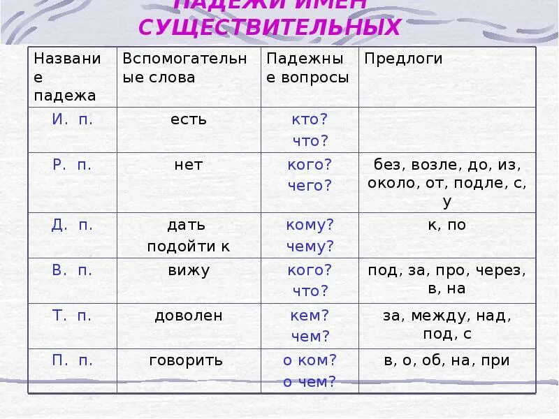 Памятка падежи существительных 3 класс. Падежи в русском языке таблица имени существительного. Падежи русского языка имен существительных с вопросами. Вопросы падежей в русском языке существительных. Падежи русский язык 4 класс падежи имен существительных.