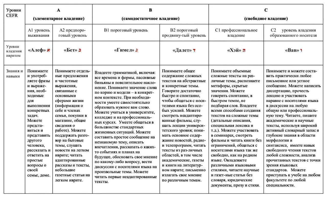 Уровни владения ивритом. Уровни владения языком. Уровни владения языком иврита. Уровни владения CEFR. Словарь владения