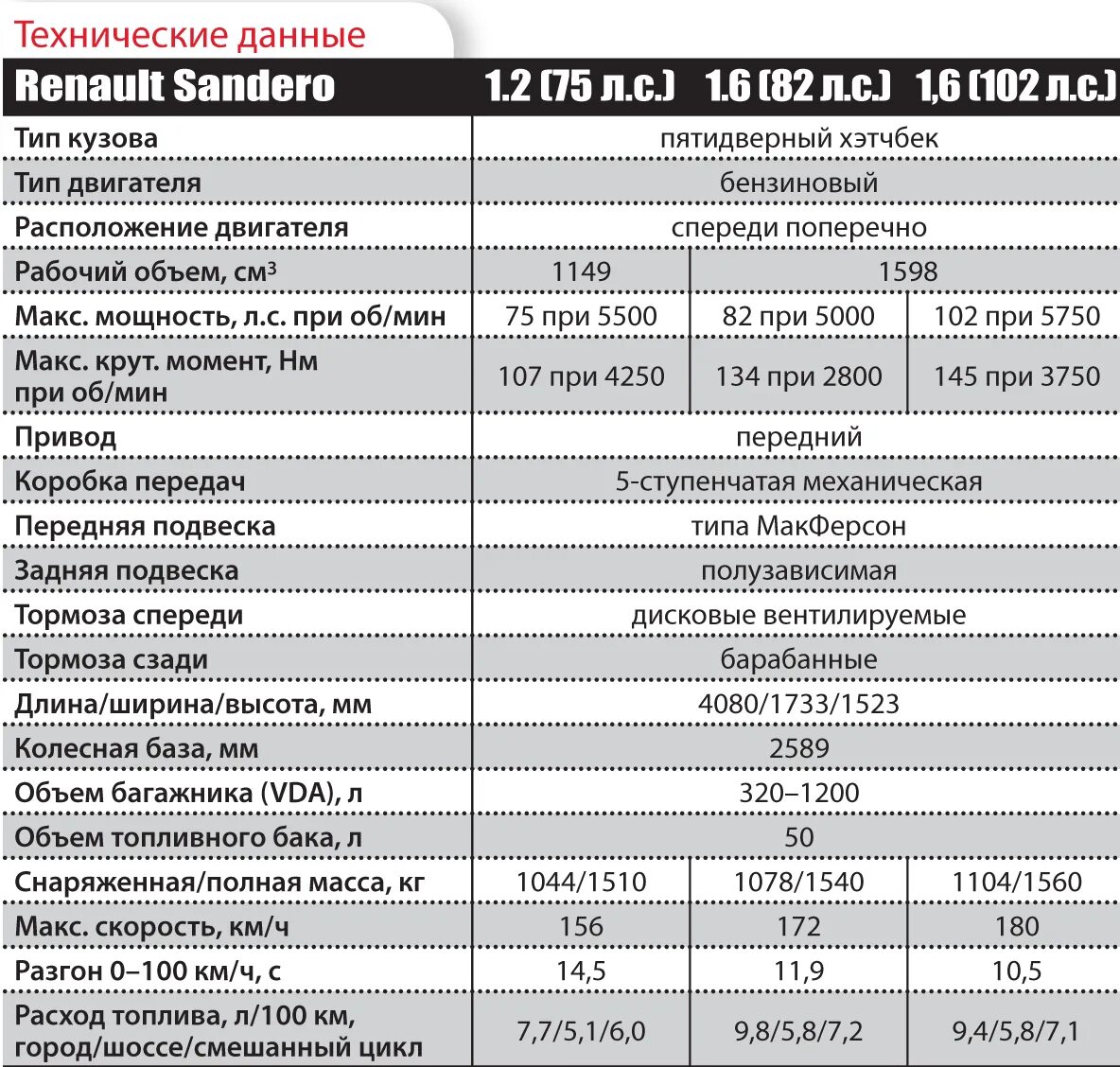 Рено сандеро сколько литров. Технические характеристики автомобиля Renault Sandero 2. Технические характеристики автомобиля Renault Sandero. Технические характеристики Renault Sandero II. Рено Сандеро характеристики автомобиля 2020.