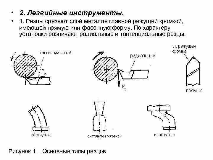 Соответствие режущего инструмента
