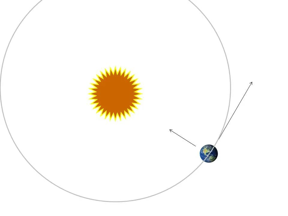 Почему луна притягивает. Центробежная сила вращения земли вокруг солнца. Гравитация солнца и земли. Схема движения земли вокруг солнца. Притяжение земли к солнцу.